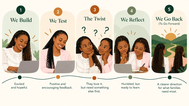 Five steps of the Kini journey: we build, excited and hopeful; we test, positive feedback; the twist, families love it but need something else first; we reflect, humbled but ready to learn; we go back to go forward, with a clearer direction